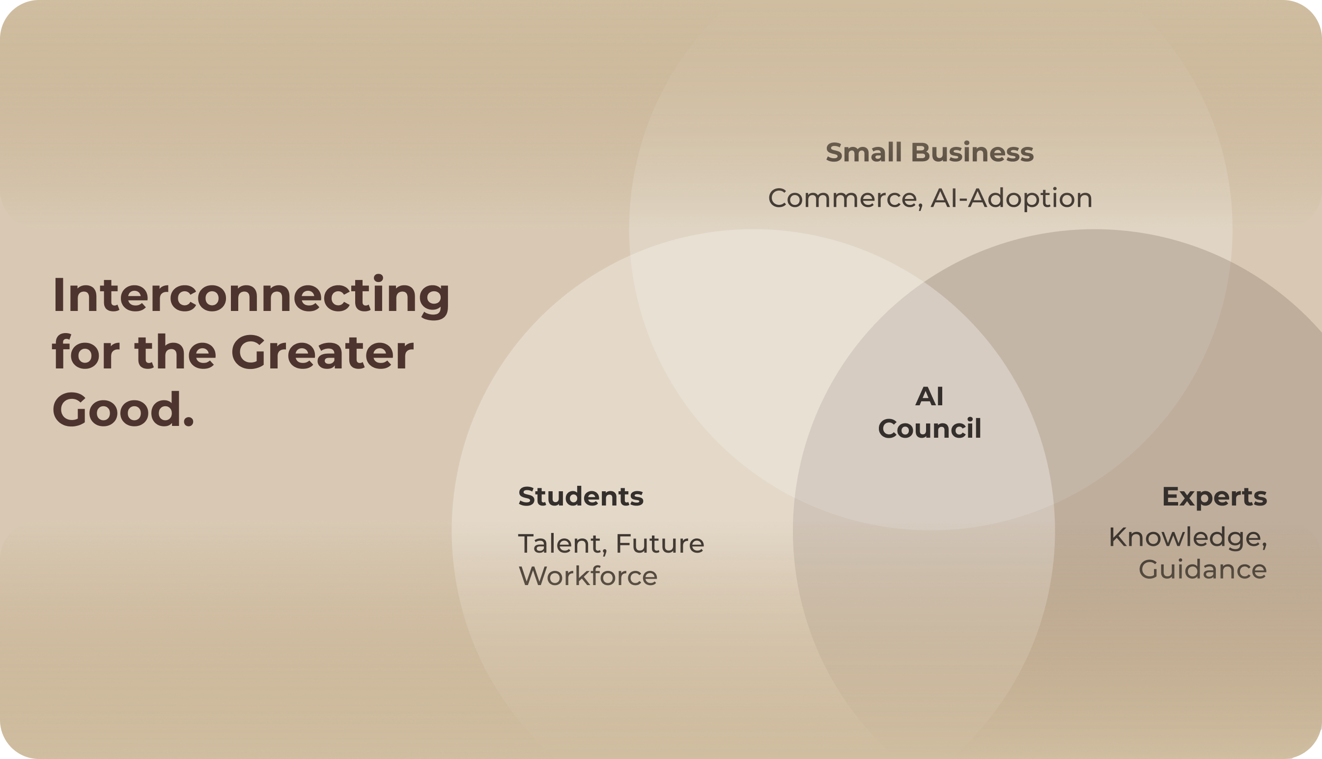 Three overlapping circles show the AI Council connecting small businesses, students, and experts.